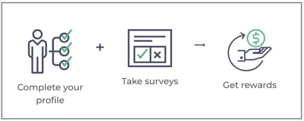 How Survey Junkie Works